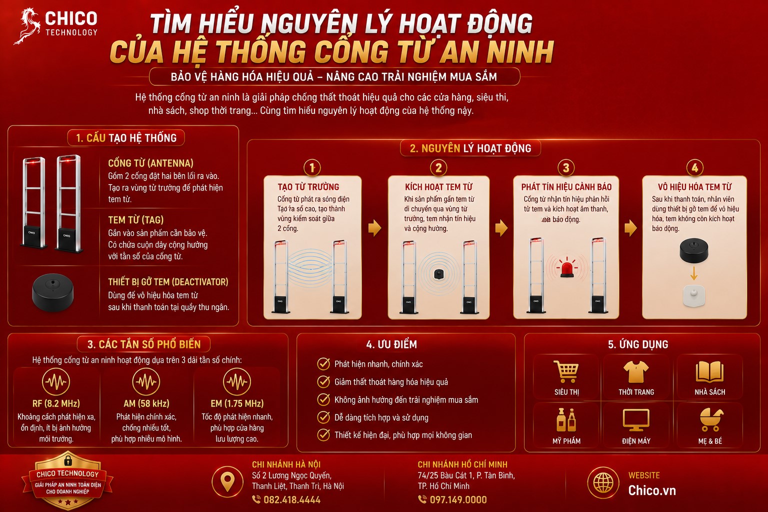 Nguyên Lý Hoạt Động Của Cổng Từ An Ninh: Giải Mã Hệ Thống Chống Trộm