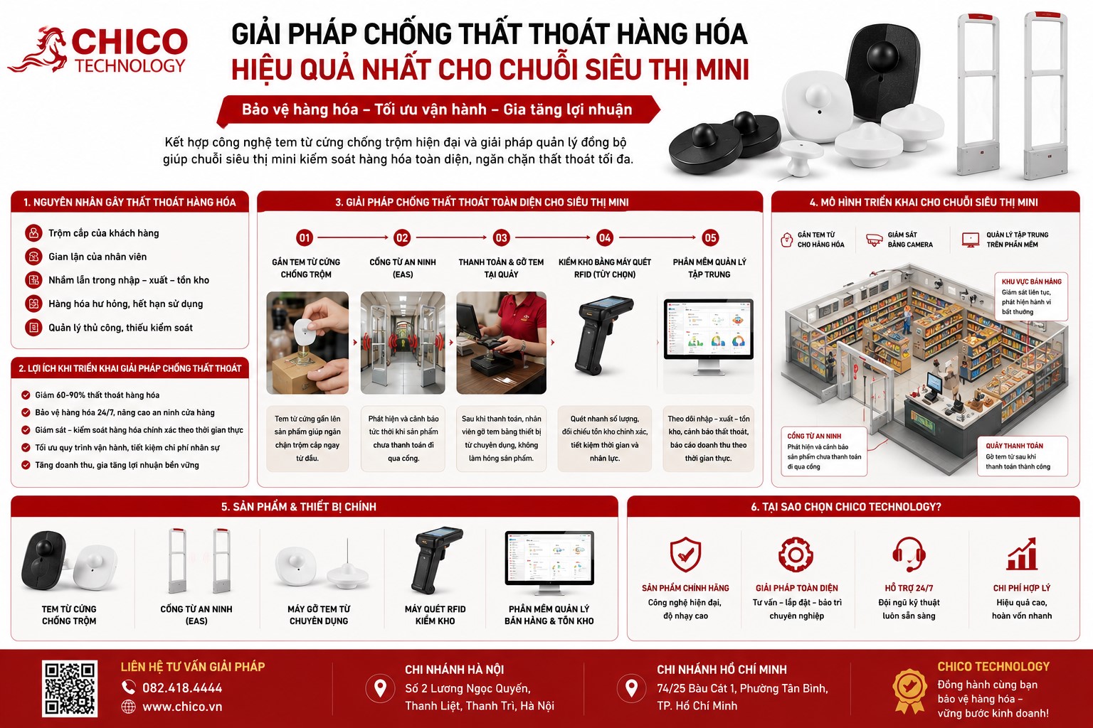 Giải pháp chống thất thoát hàng hóa hiệu quả nhất cho chuỗi siêu thị mini