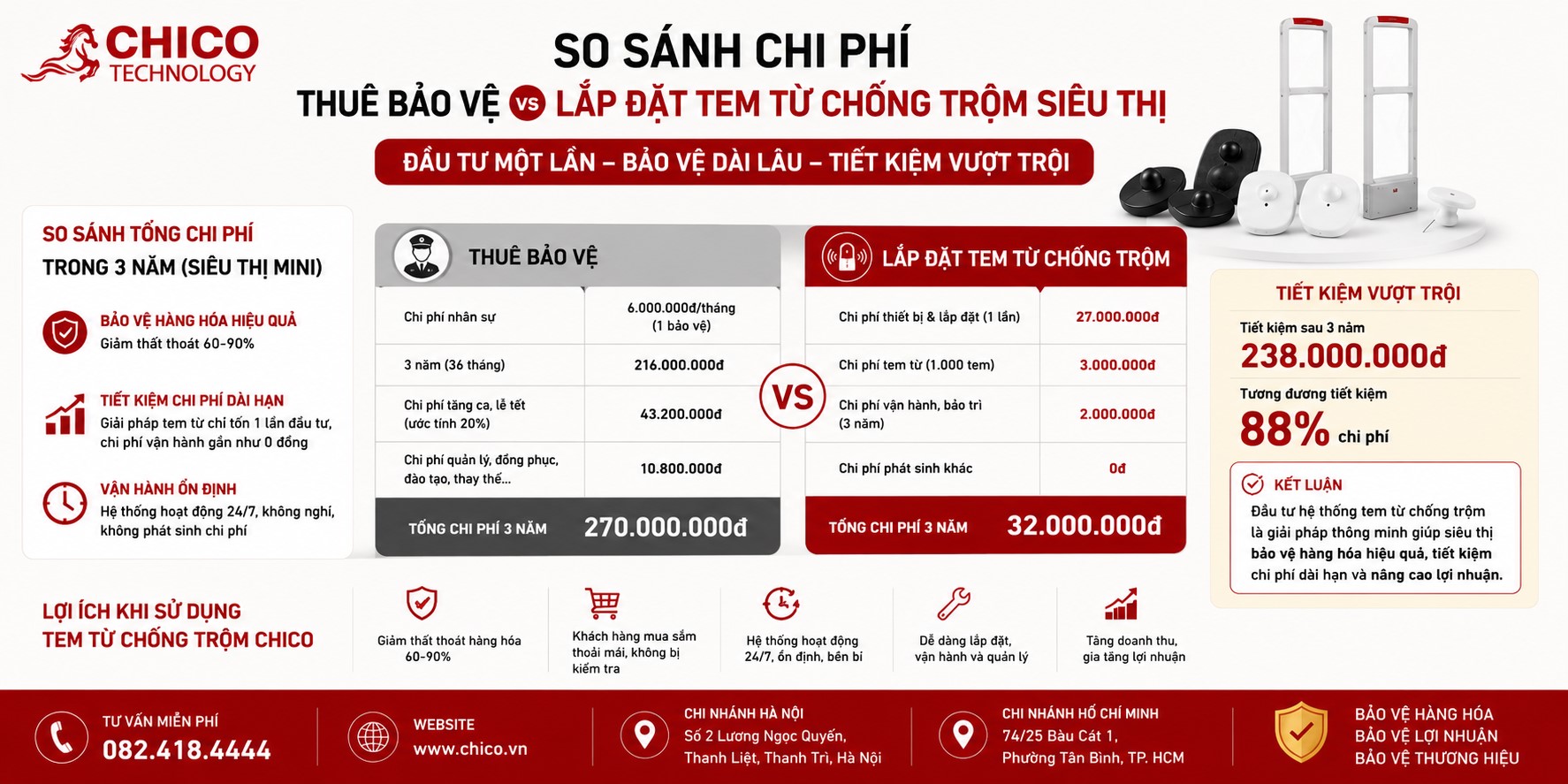 So sánh chi phí: Thuê bảo vệ vs. Lắp đặt tem từ chống trộm siêu thị