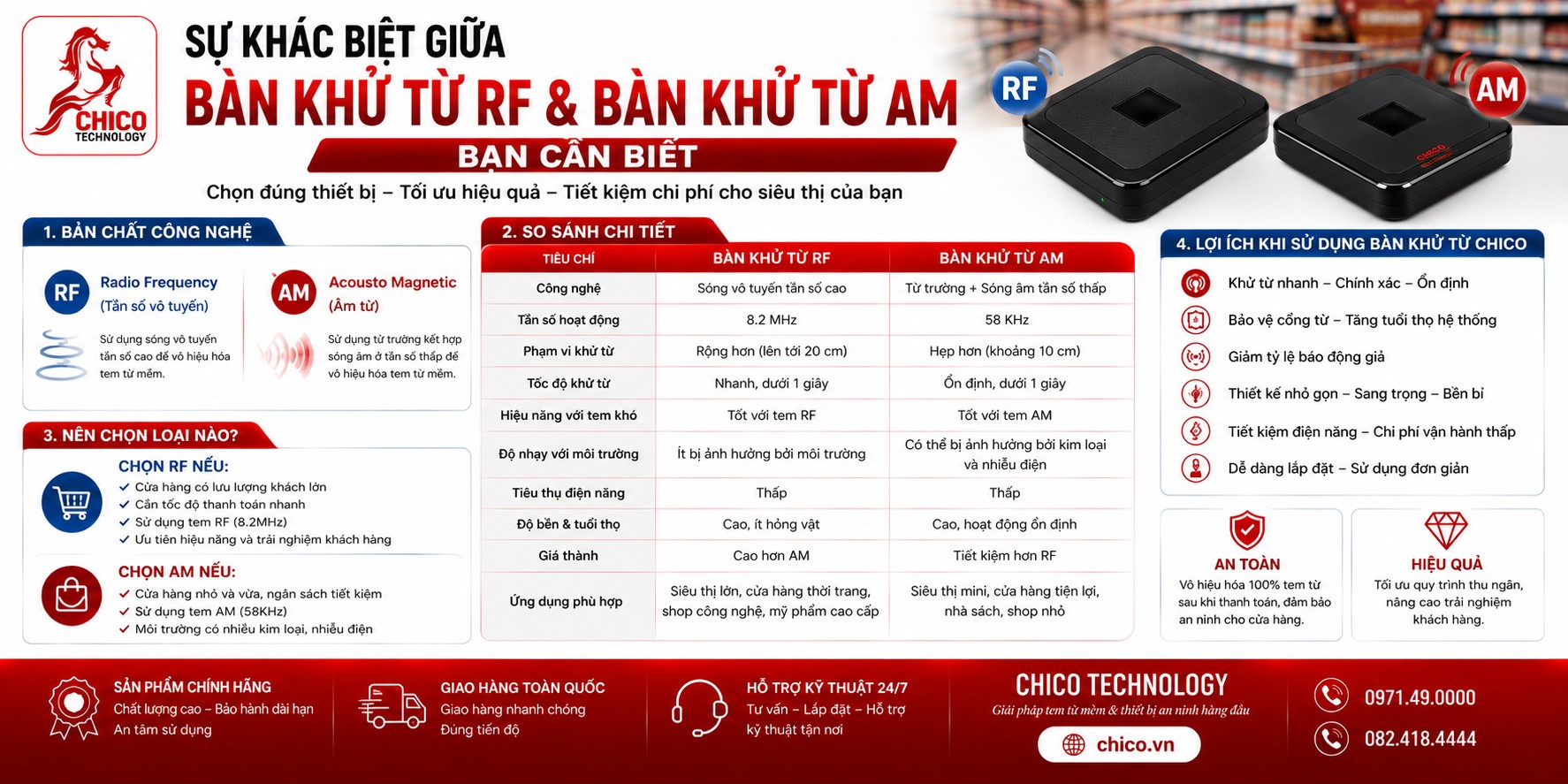 Sự Khác Biệt Giữa Bàn Khử Từ RF và AM: Tư Vấn Lựa Chọn Cho Siêu Thị