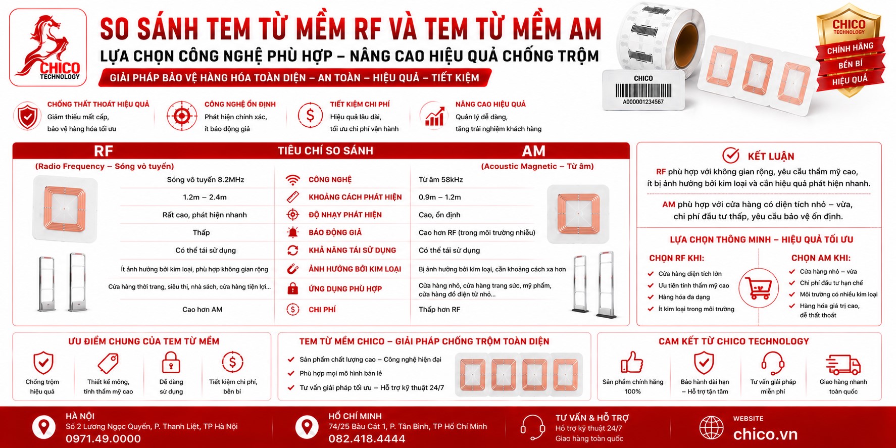 So Sánh Tem Từ Mềm RF và AM: Nên Chọn Loại Nào Cho Cửa Hàng?