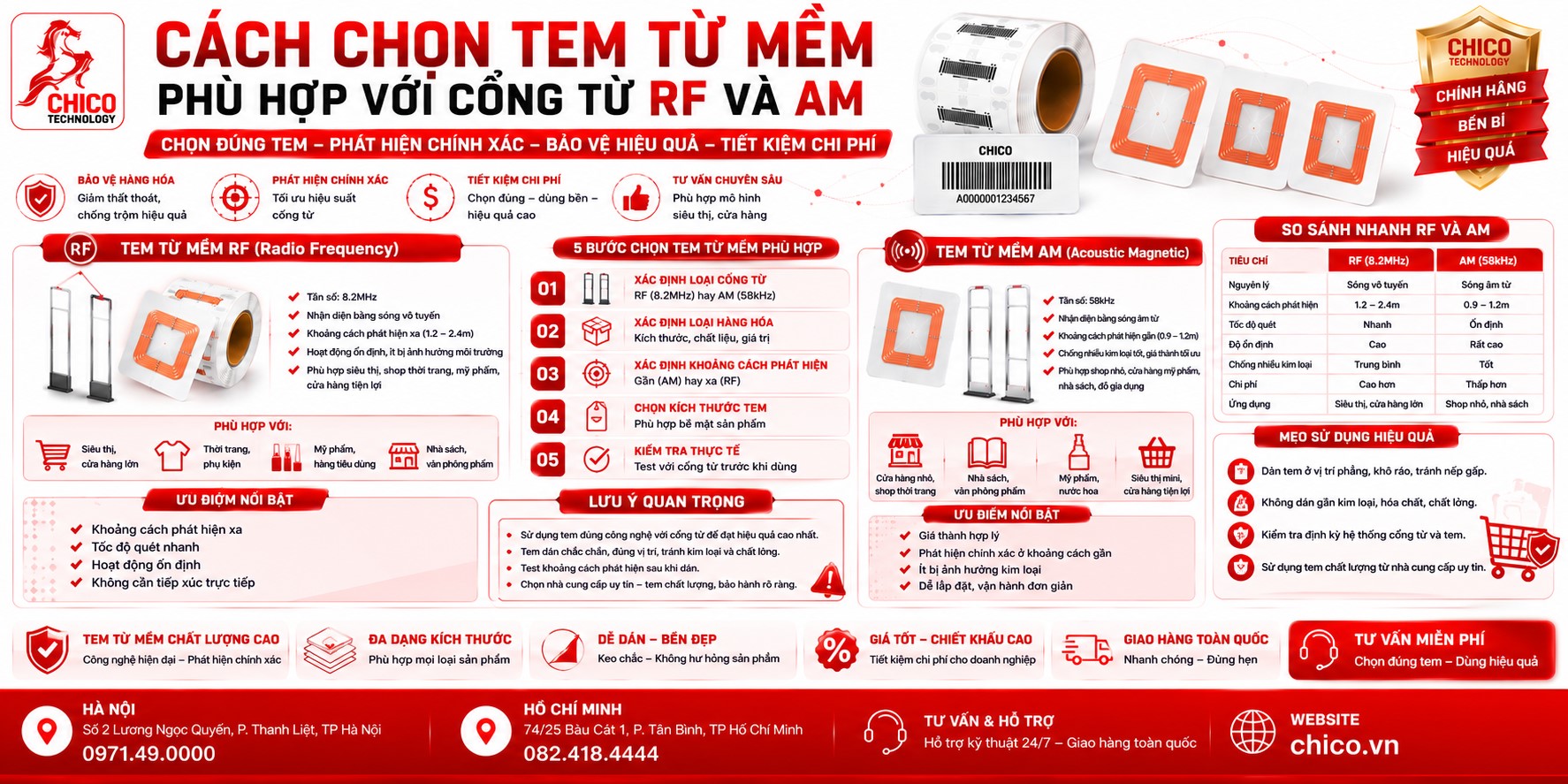 Cách Chọn Tem Từ Mềm Phù Hợp Với Cổng Từ RF và AM