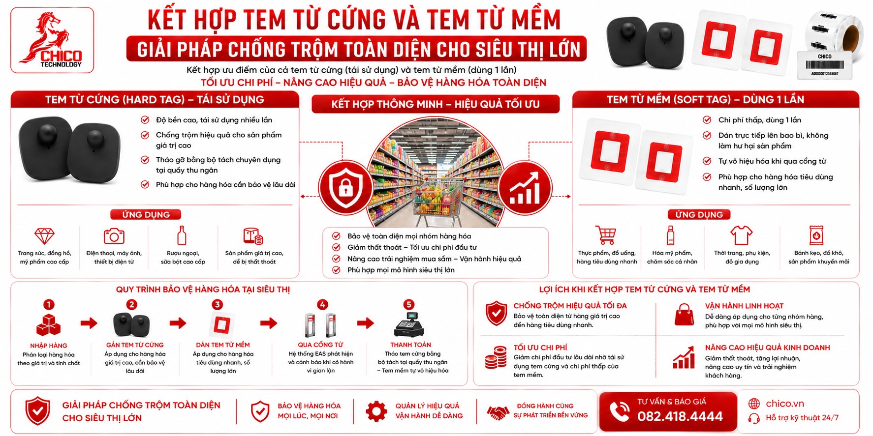 Kết Hợp Tem Từ Cứng và Tem Từ Mềm: Giải Pháp Cho Siêu Thị Lớn
