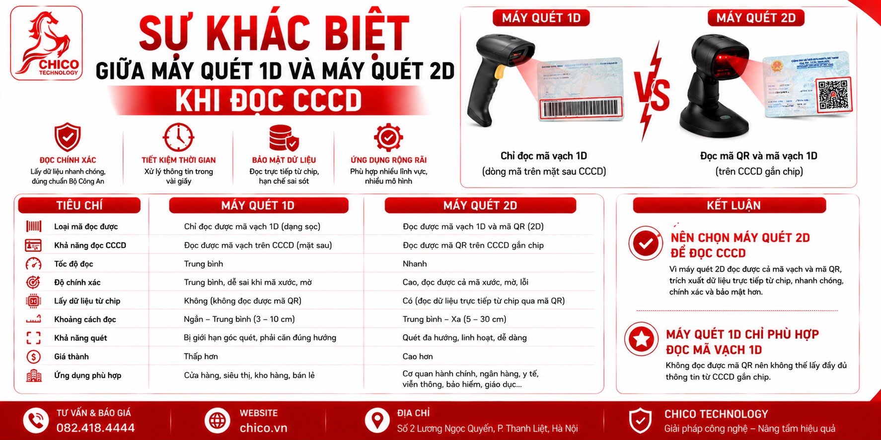 Sự Khác Biệt Giữa Máy Quét 1D Và 2D Khi Đọc CCCD
