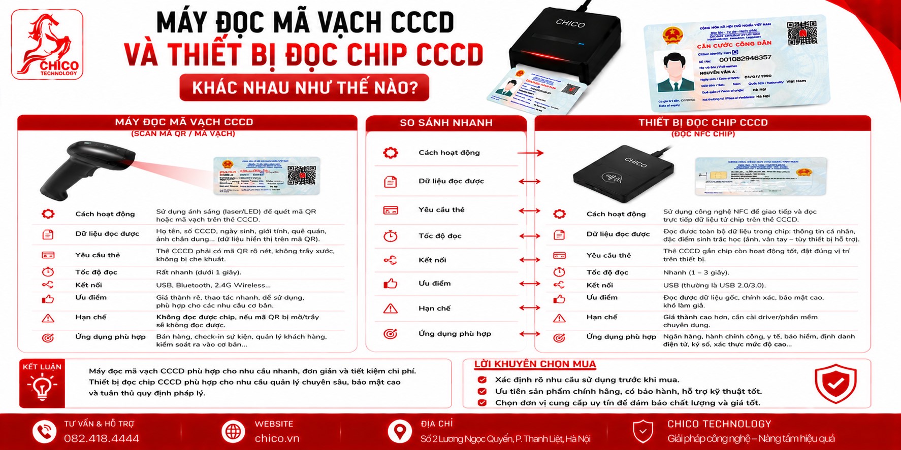 Máy Quét CCCD và Thiết Bị Đọc Chip: Phân Biệt Để Đầu Tư Đúng