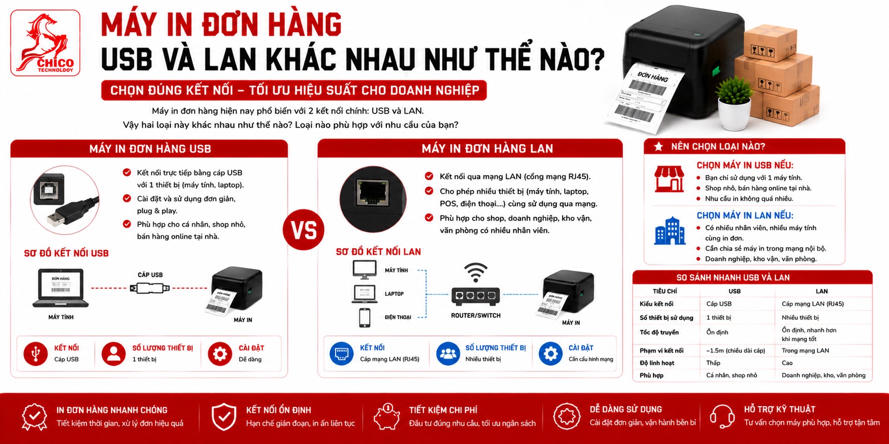 Máy In Đơn Hàng Cổng USB Và LAN: So Sánh Và Lựa Chọn Tối Ưu