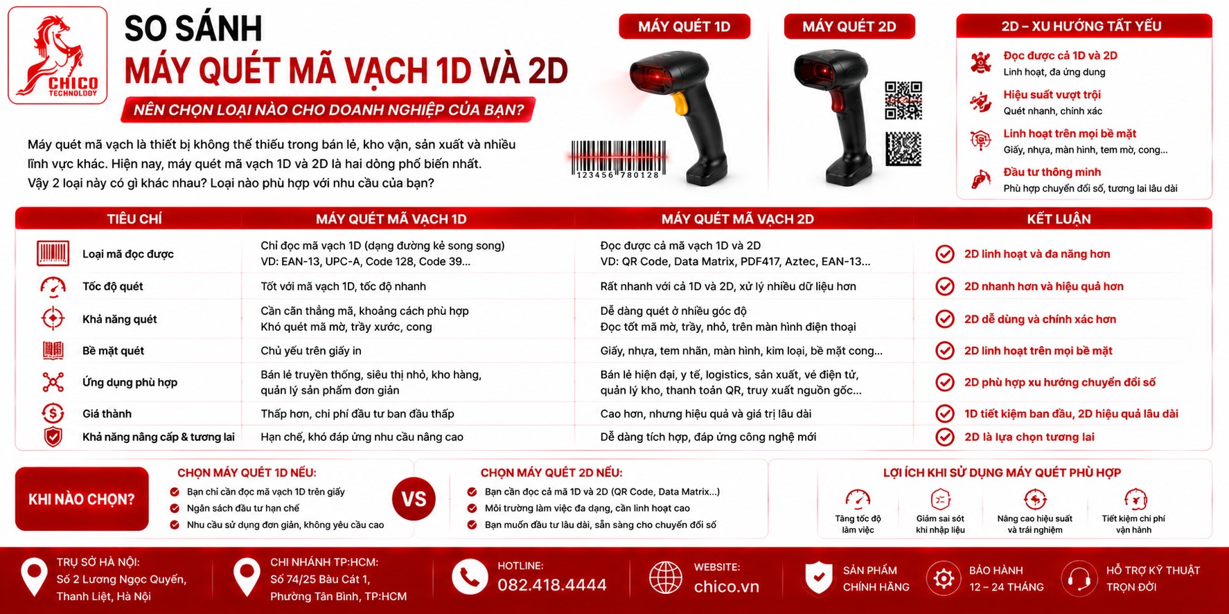 So Sánh Máy Quét Mã Vạch 1D Và 2D: Nên Chọn Loại Nào Cho Cửa Hàng?
