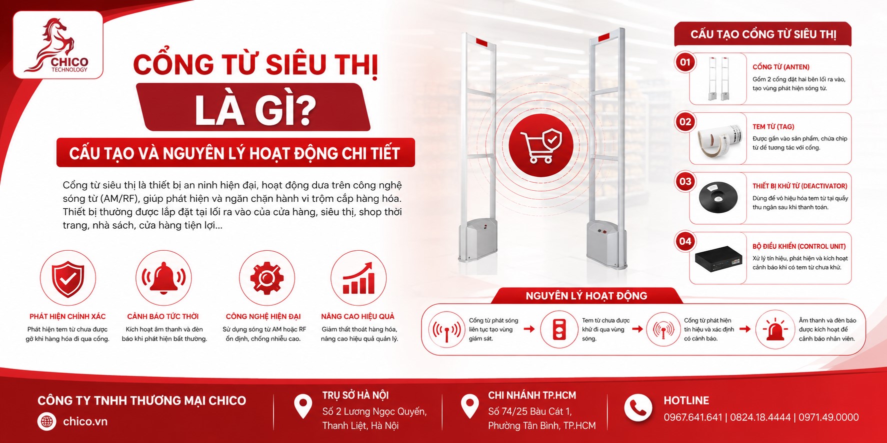 Cổng Từ Siêu Thị Là Gì? Cấu Tạo Và Nguyên Lý Hoạt Động Chi Tiết
